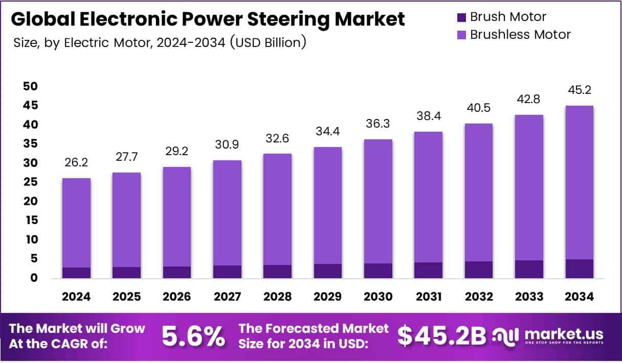 Bar graph illustrating the market size analysis of Electronic Power Steering.