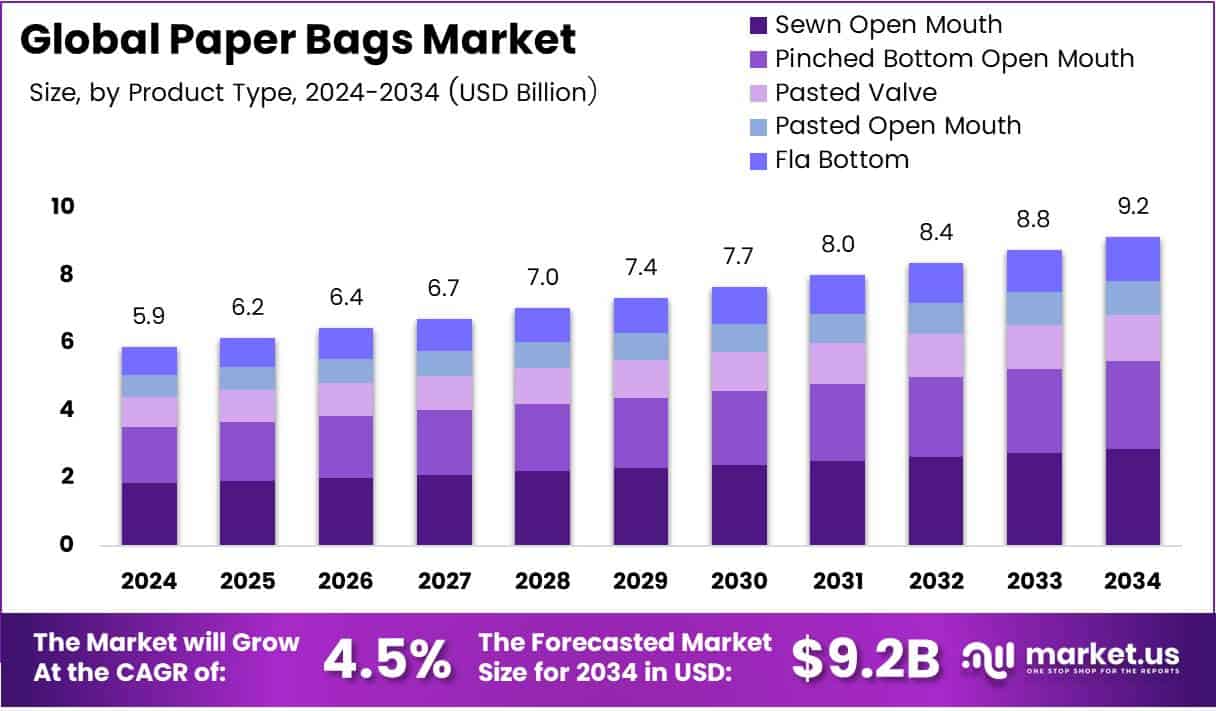 Bar graph illustrating the market size analysis of Paper Bags. 