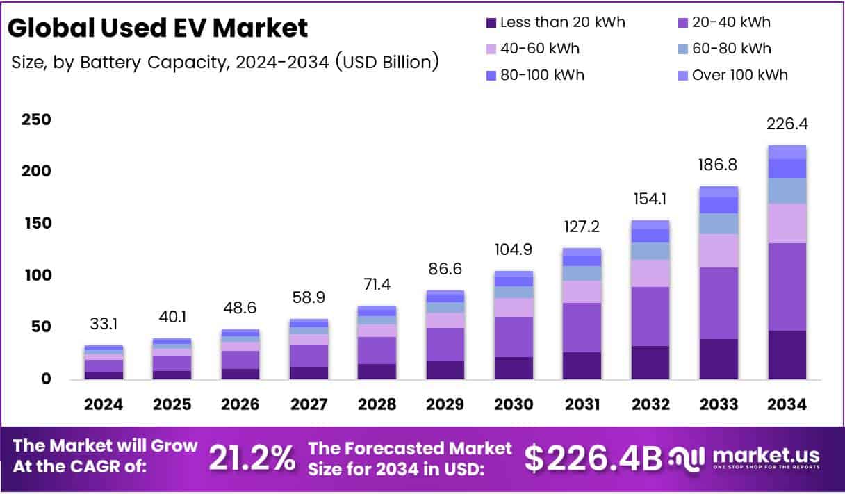 Used EV Market Size Analysis Bar Graph