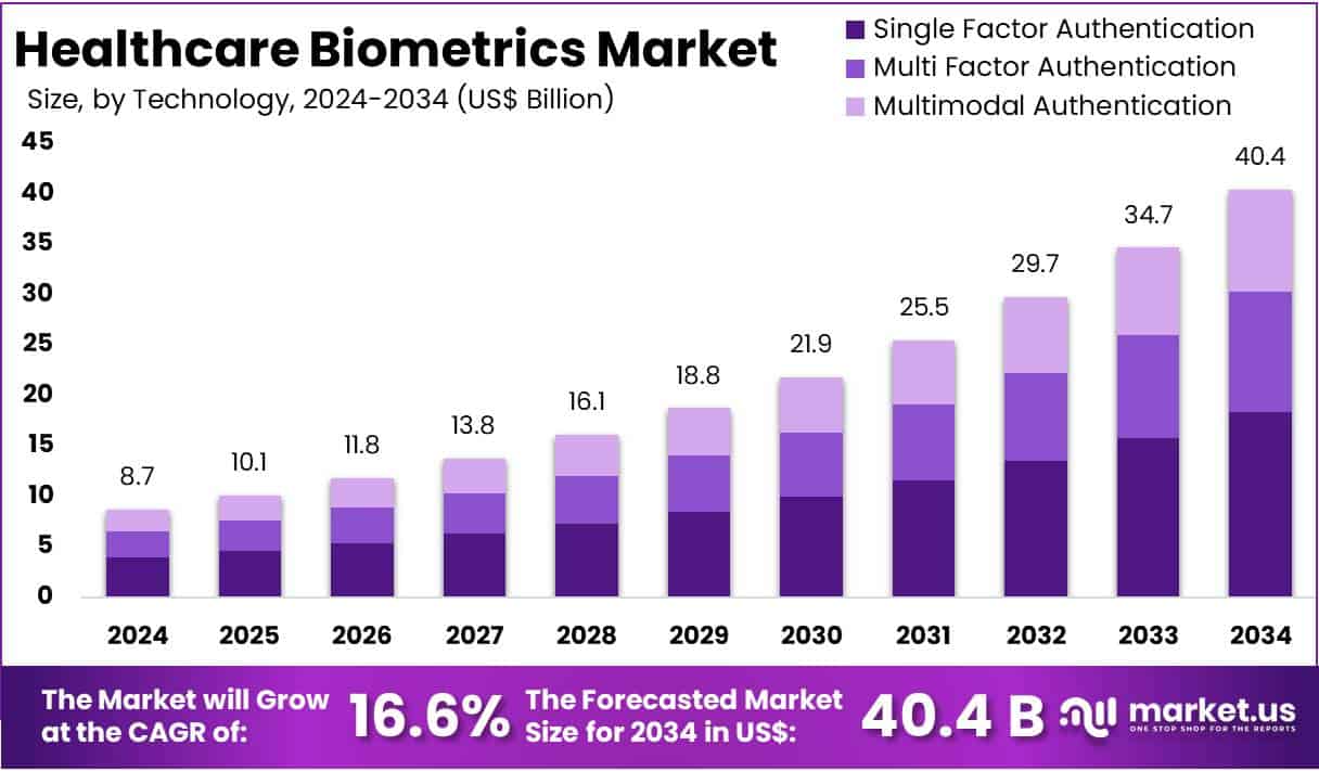 Healthcare Biometrics Market Size