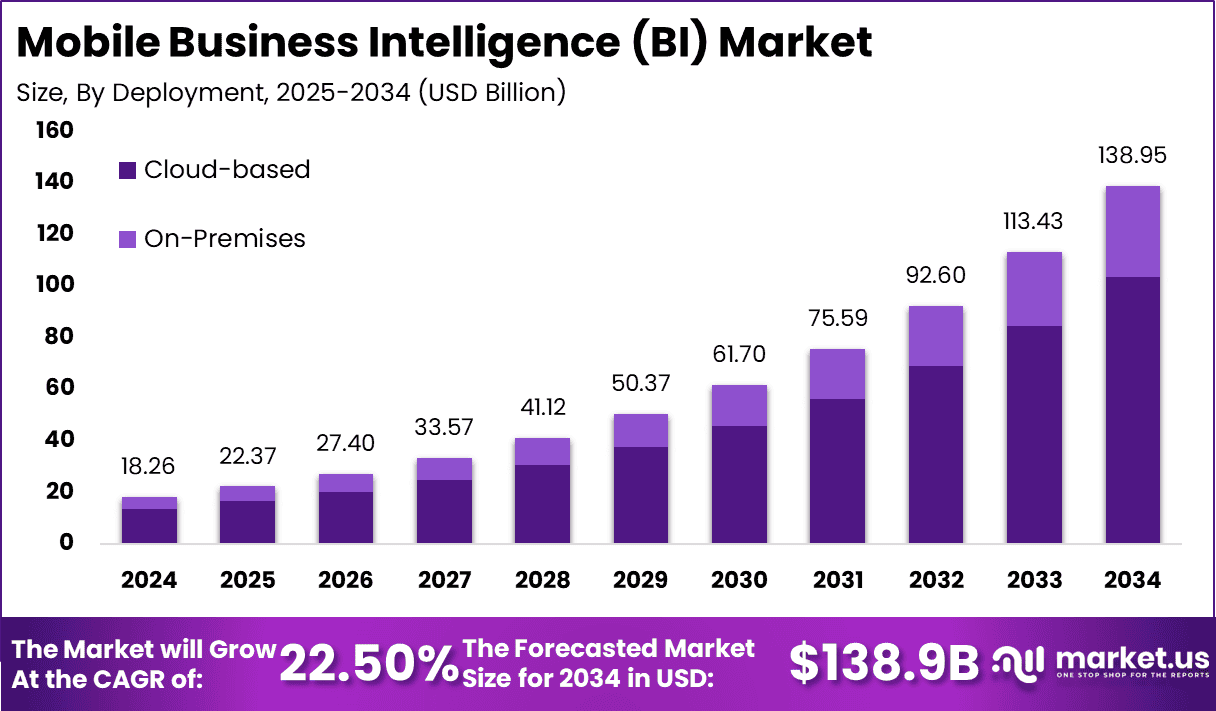Mobile Business Intelligence (BI) Market Size