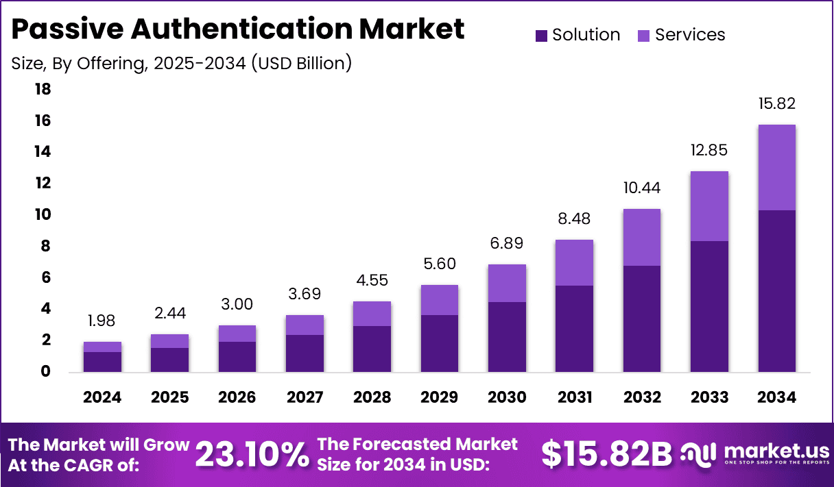 Passive Authentication Market Size