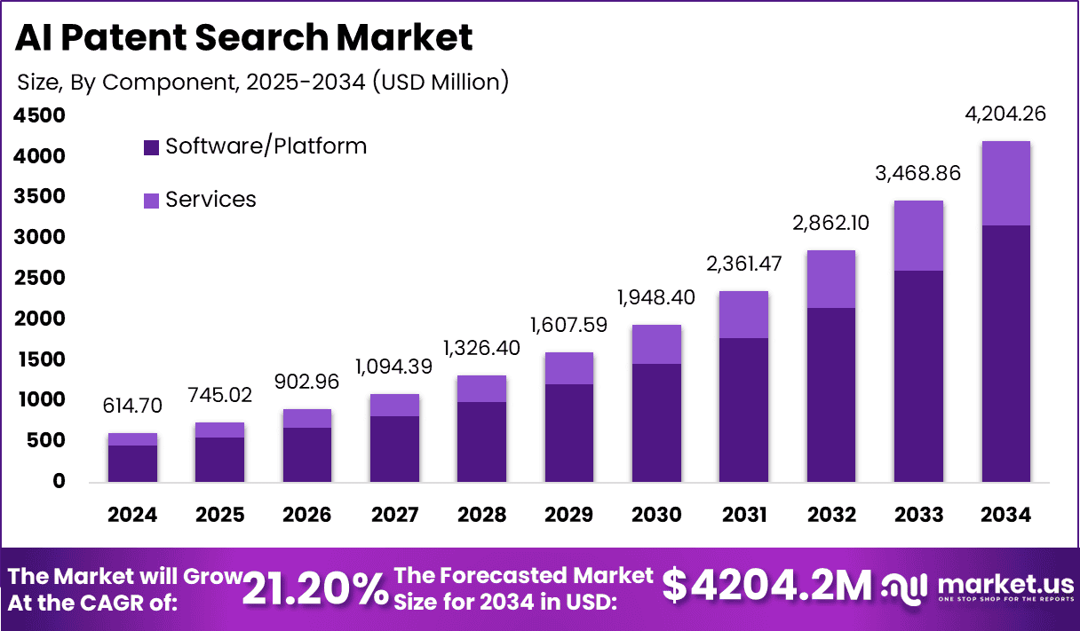 AI Patent Search Market Size