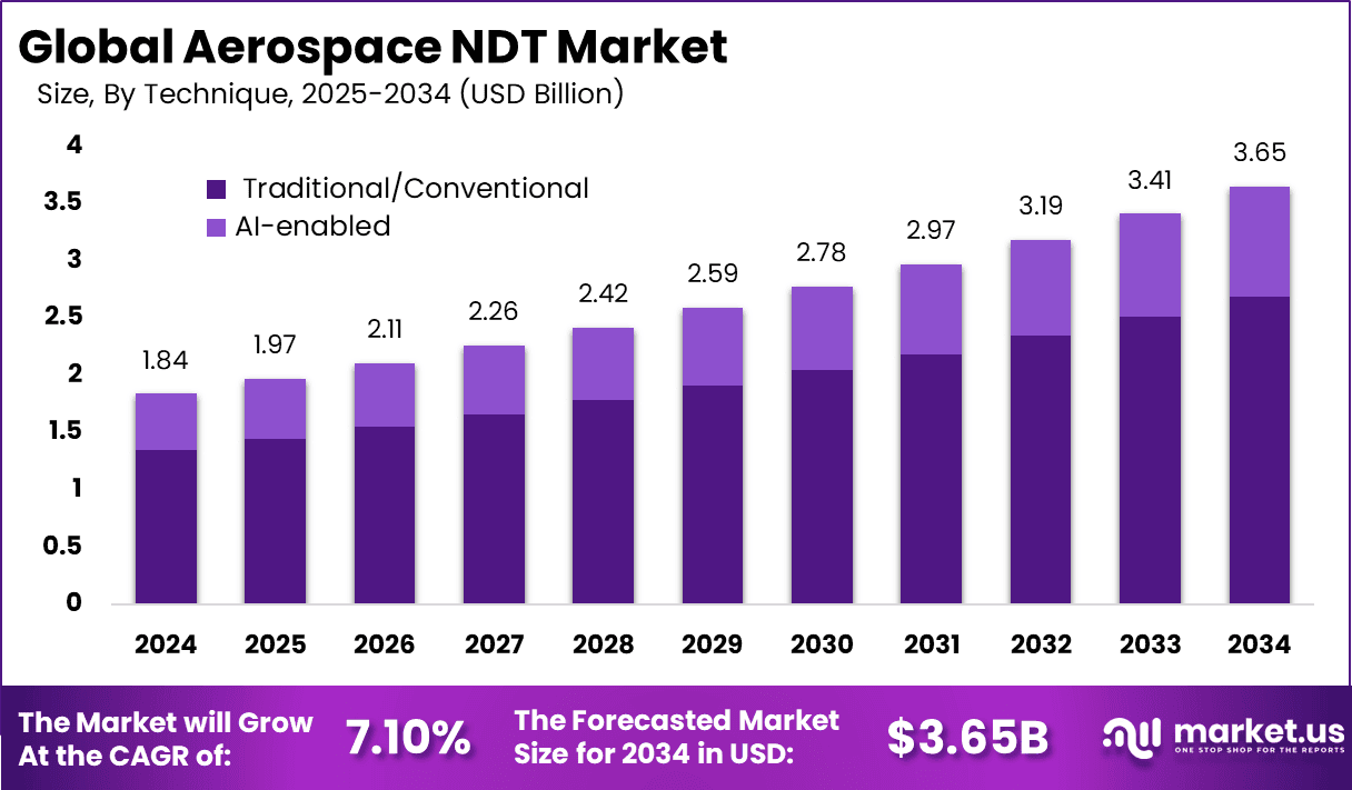 Aerospace NDT Market
