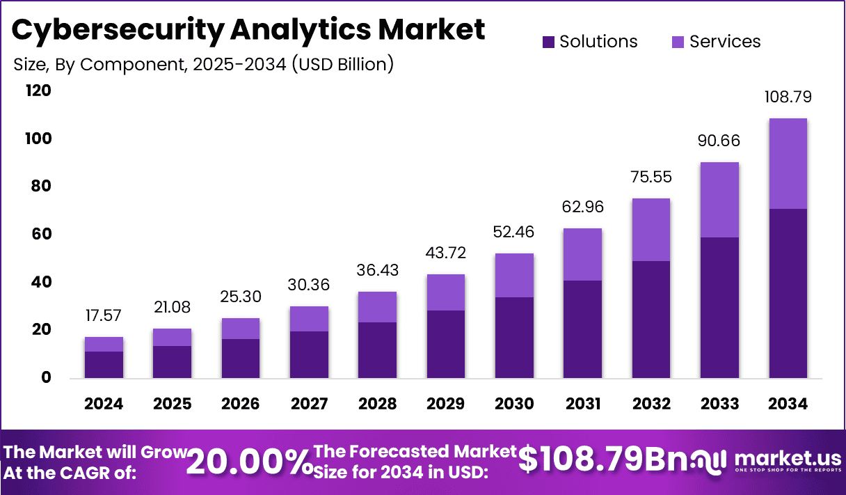 Cybersecurity Analytics Market Size