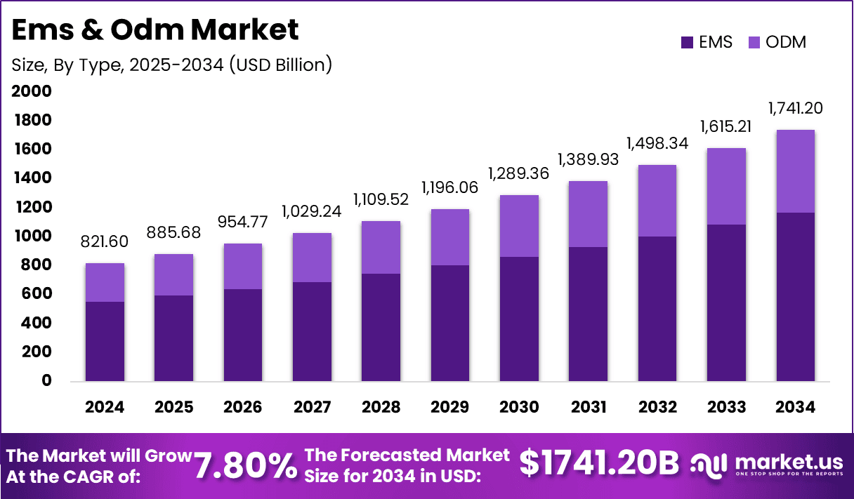 Ems & Odm Market Size