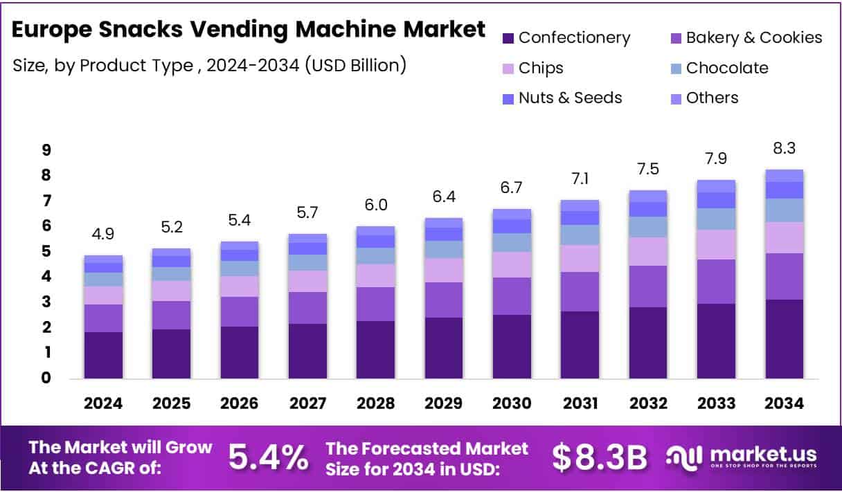 Europe Snacks Vending Machine Market Size Analysis Bar Graph