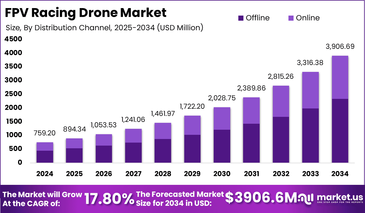 FPV Racing Drone Market Size