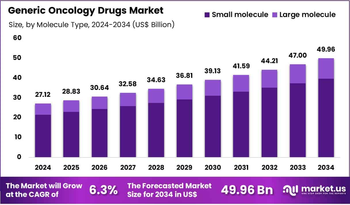 Generic Oncology Drugs Market Size