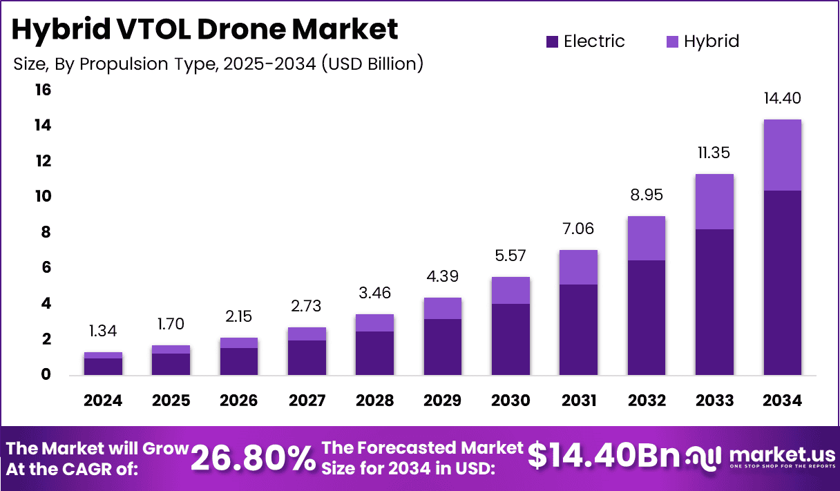 Hybrid VTOL Drone Market Size