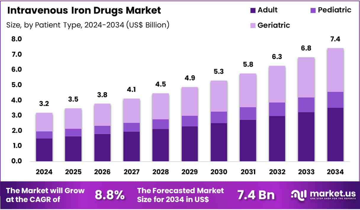 Intravenous Iron Drugs Market Size