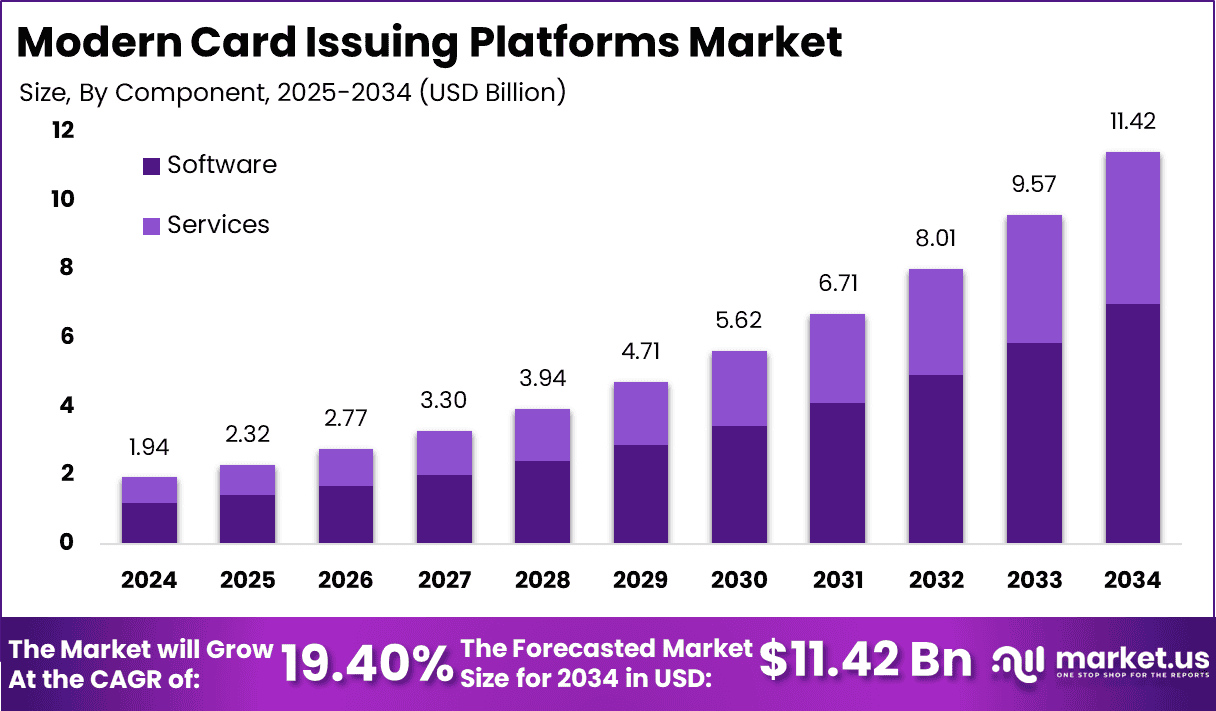 Modern Card Issuing Platforms Market Size