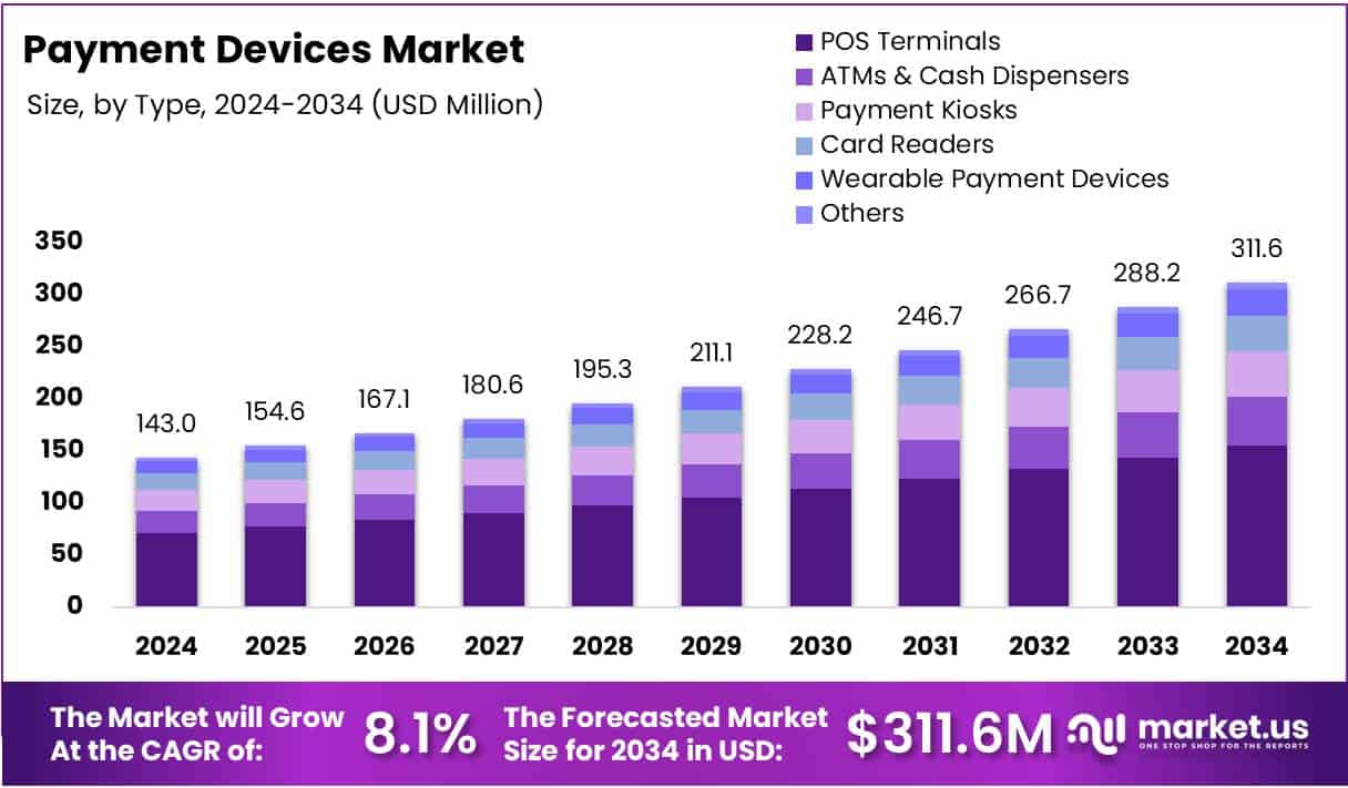 Payment Devices Market Market Size Analysis Bar Graph