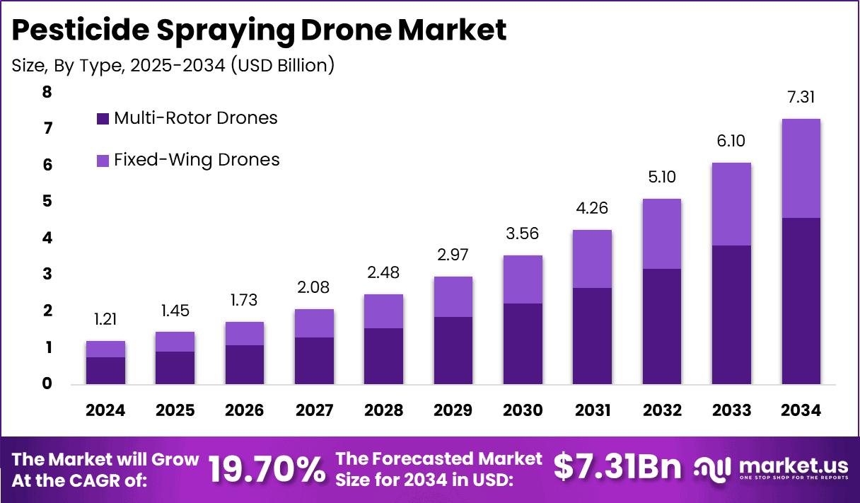 Pesticide Spraying Drone Market Size
