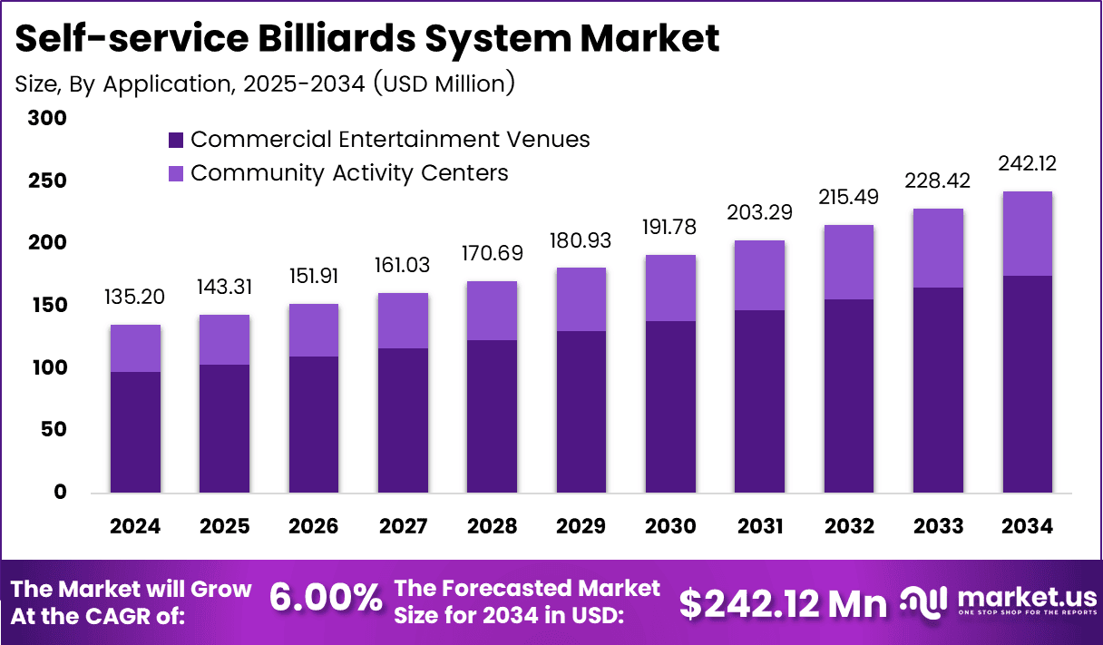 Self-service Billiards System Market Size