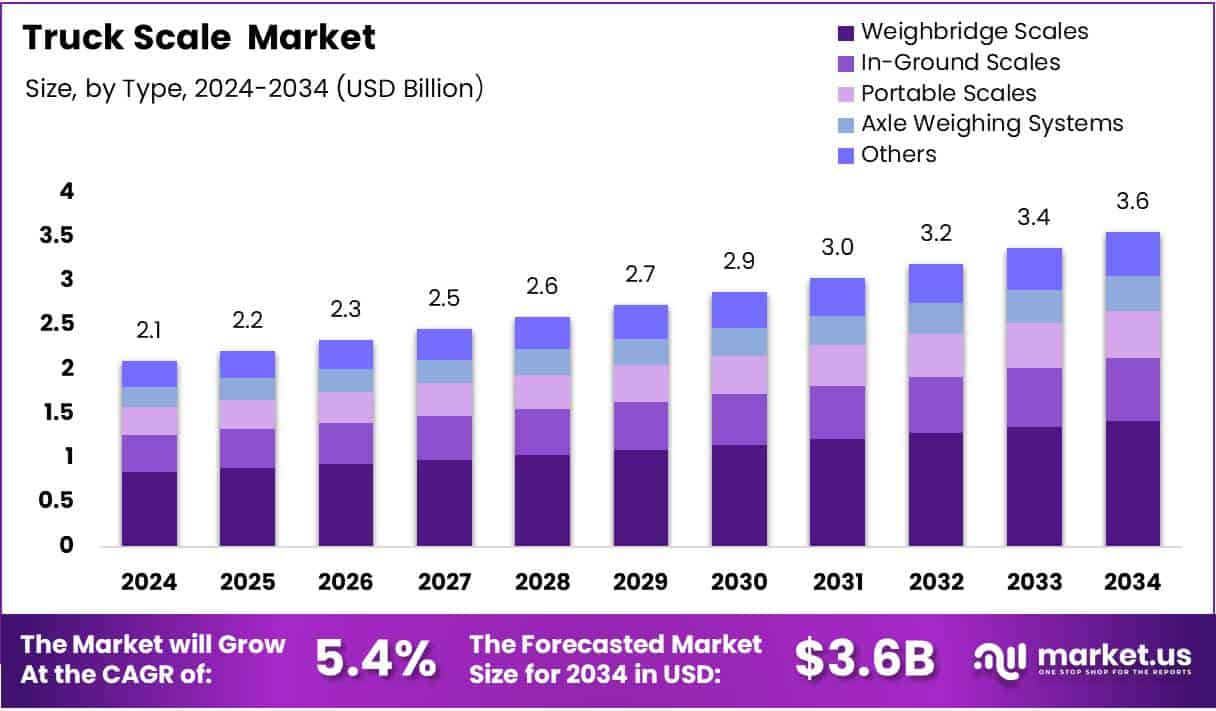 Truck Scale Market Size Analysis Bar Graph