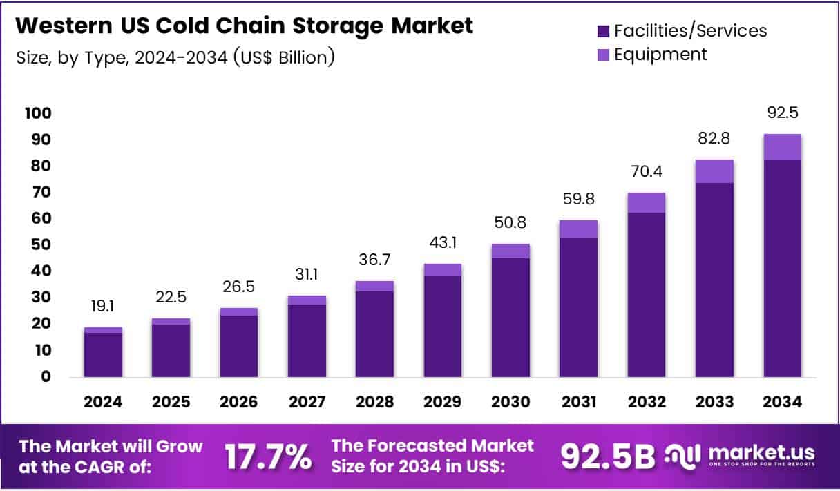 Western US Cold Chain Storage Market Size Analysis Bar Graph