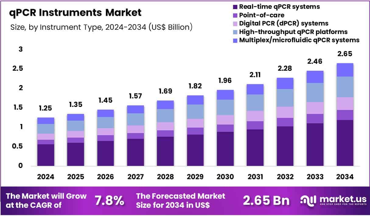 qPCR Instruments Market Size