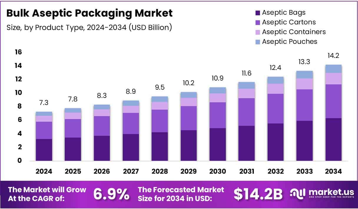 Bulk Aseptic Packaging Market Size Analysis Bar Graph