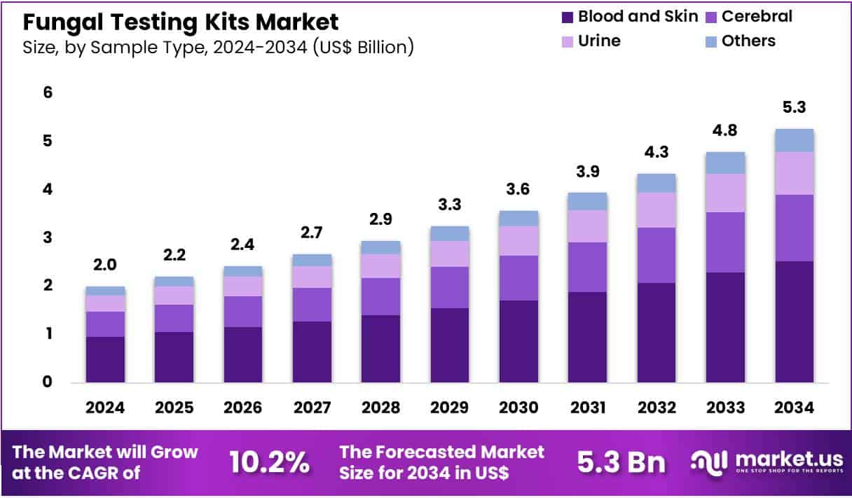 Fungal Testing Kits Market Size