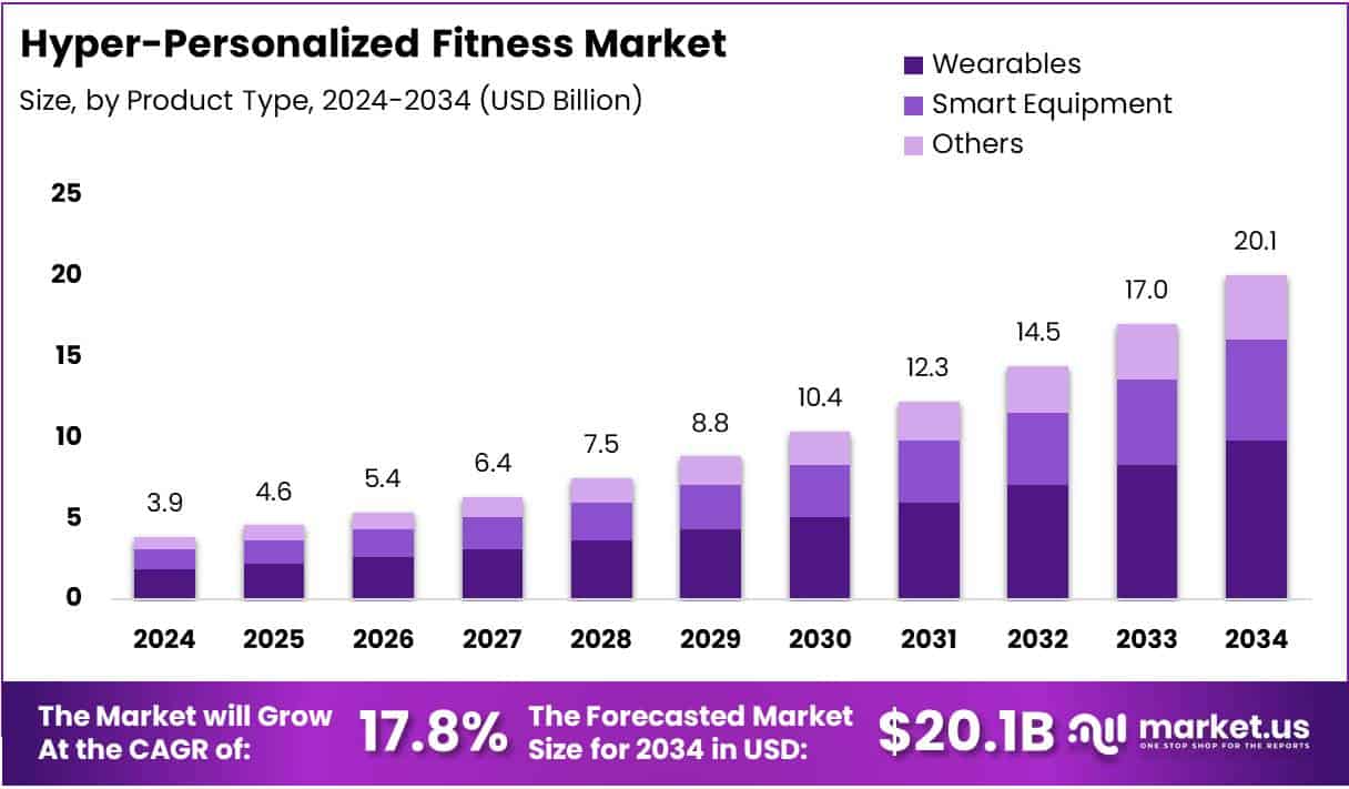 Hyper-Personalized Fitness Market Size Analysis Bar Graph
