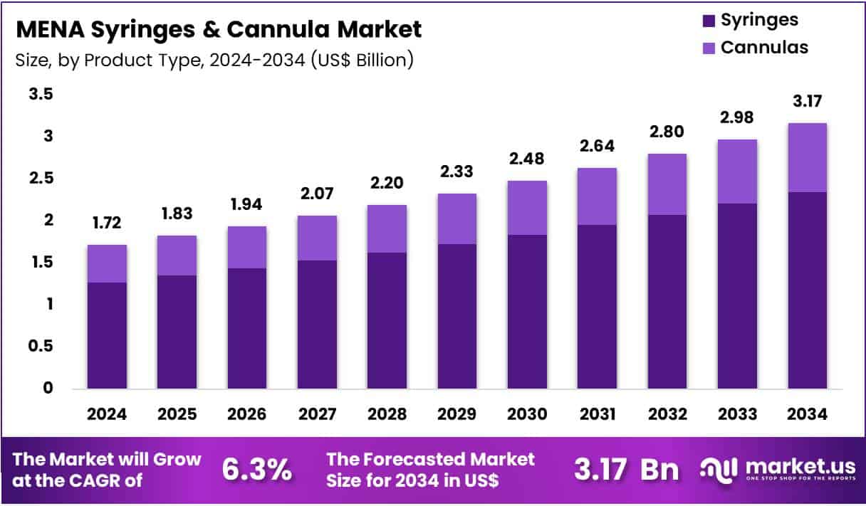 MENA Syringes & Cannula Market Size