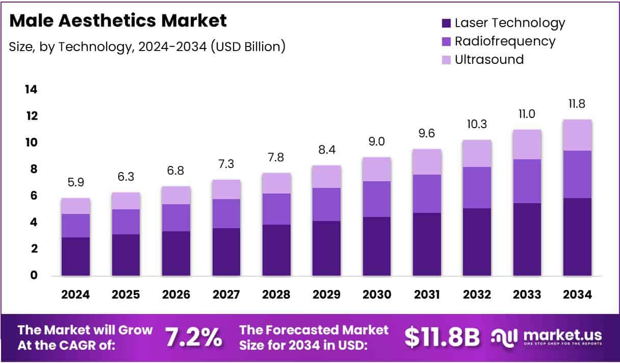 Male Aesthetics Market Size Analysis Bar Graph