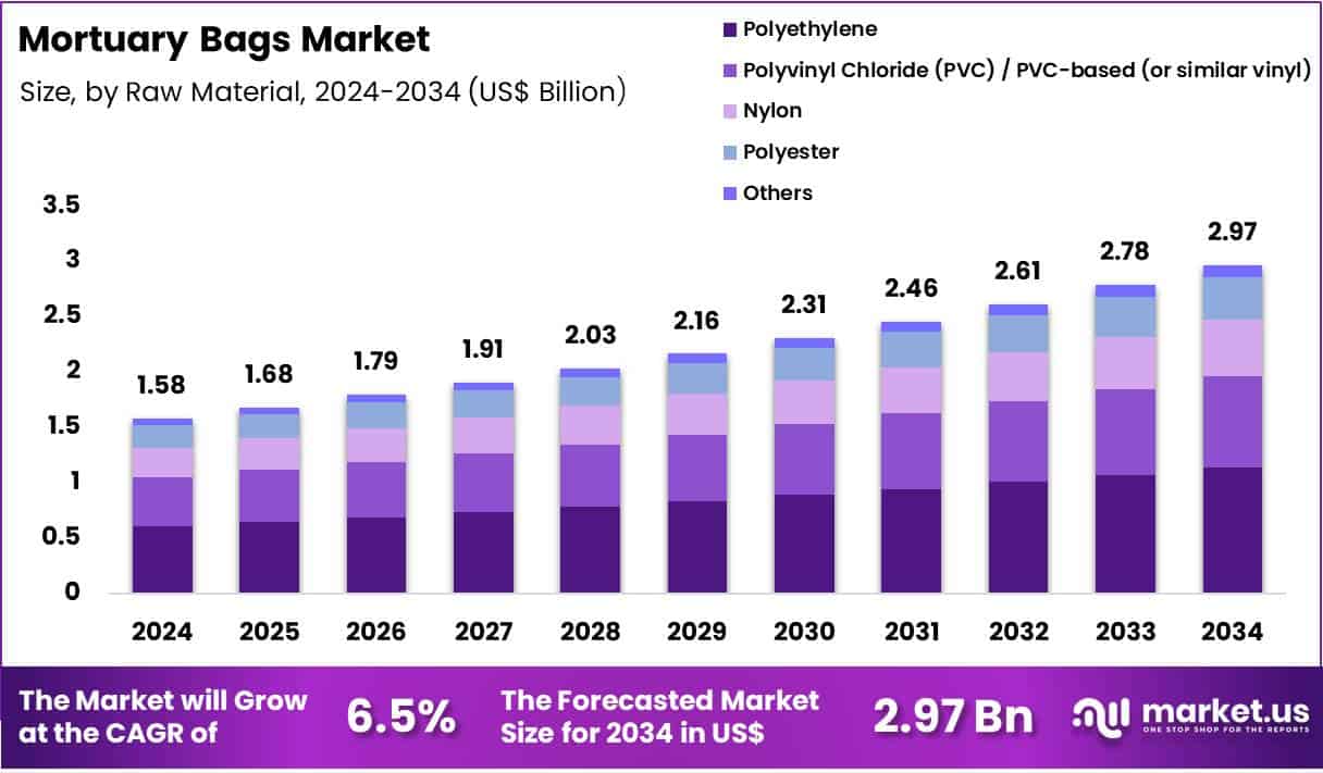 Mortuary Bag Market Size