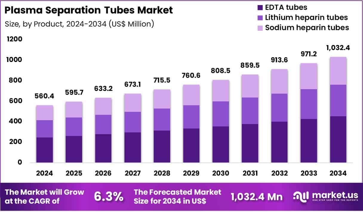 Plasma Separation Tubes Market Size