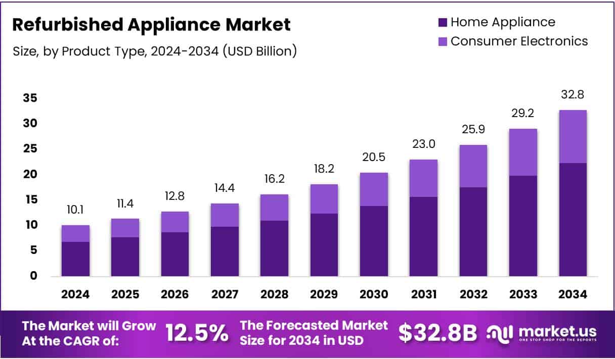 Refurbished Appliance Market Size Analysis Bar Graph