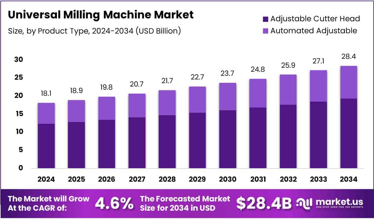 Universal Milling Machine Market Size Analysis Bar Graph
