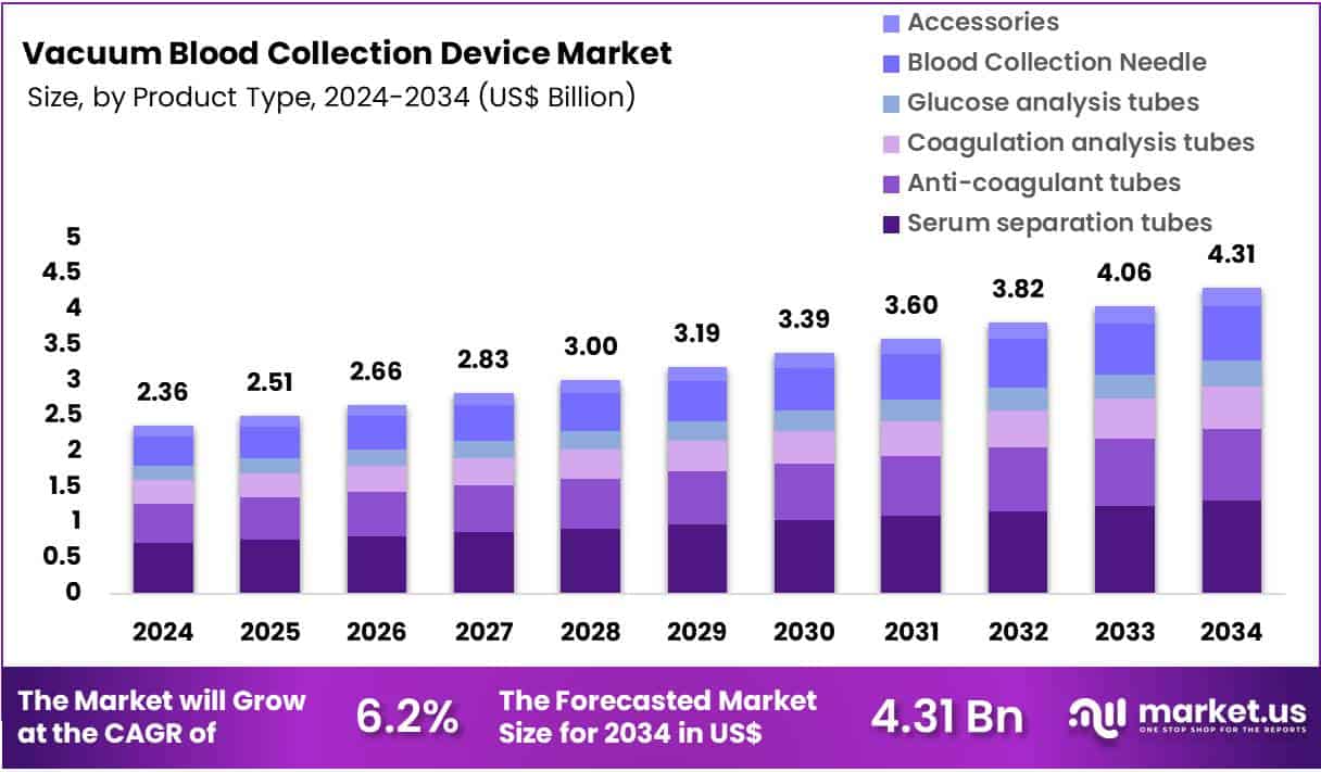 Vacuum Blood Collection Device Market Size