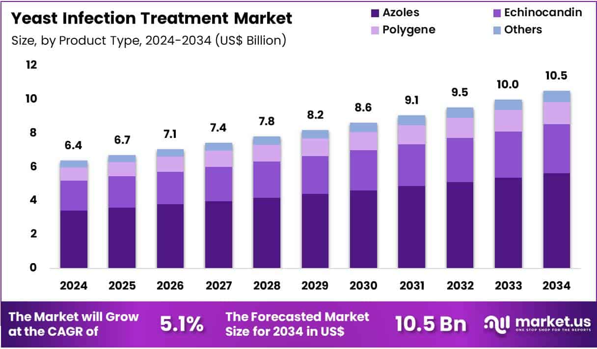 Yeast Infection Treatment Market Size