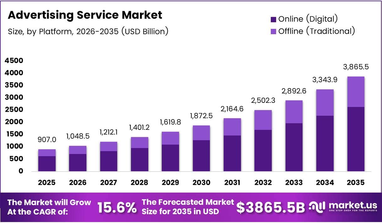 Global Advertising Service Market Size Analysis Bar Graph