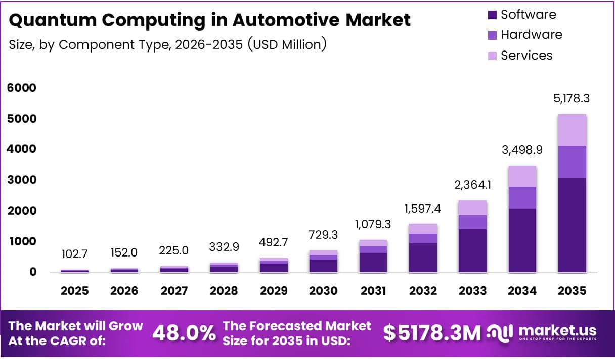 Quantum Computing in Automotive Market Size Analysis Bar Graph