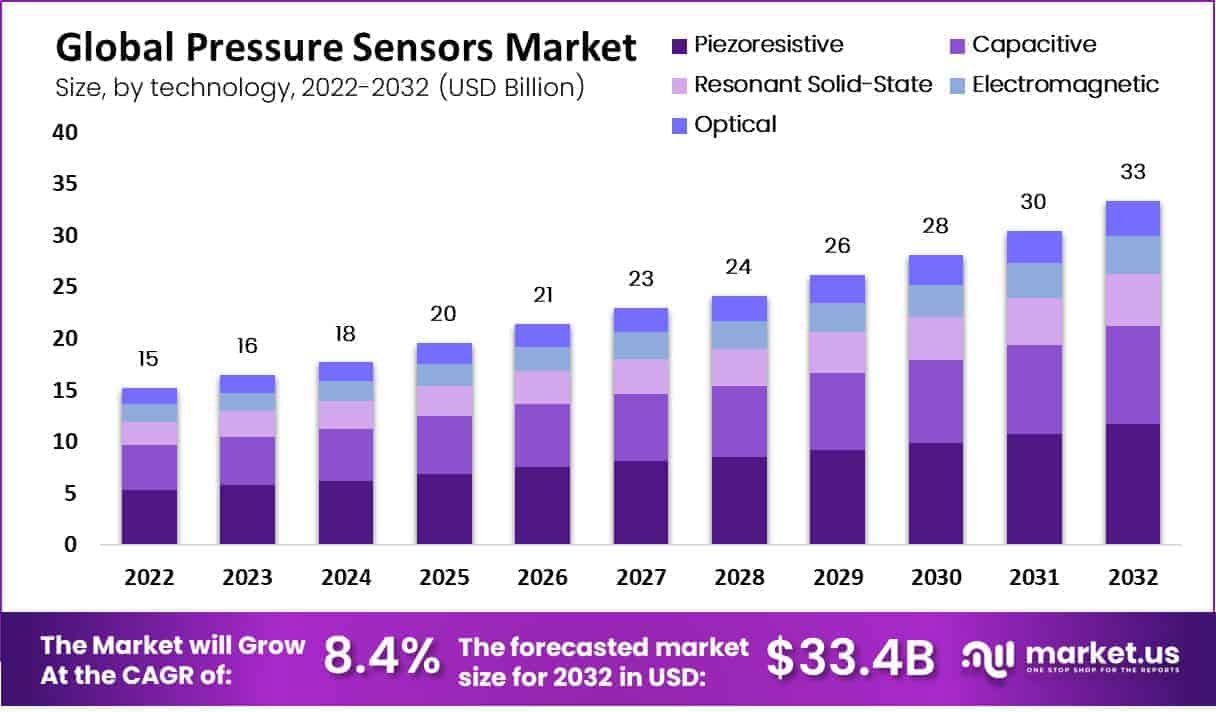 pressure sensors market size