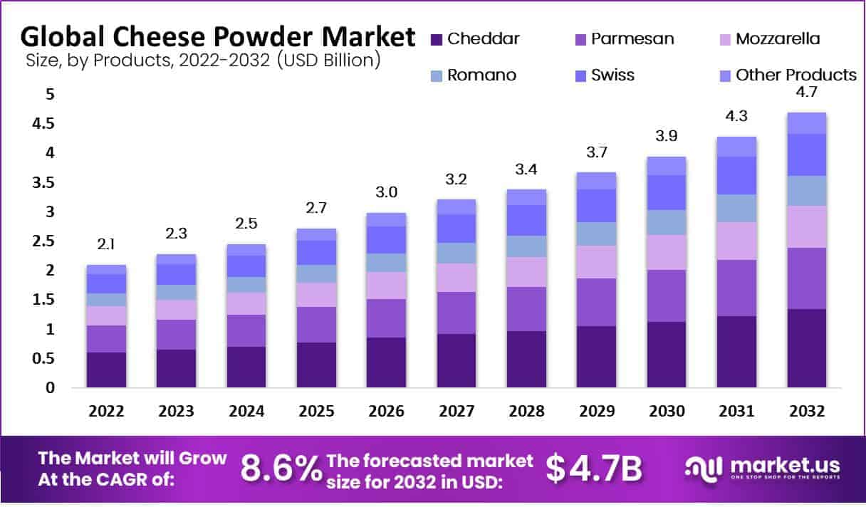 cheese powder market size