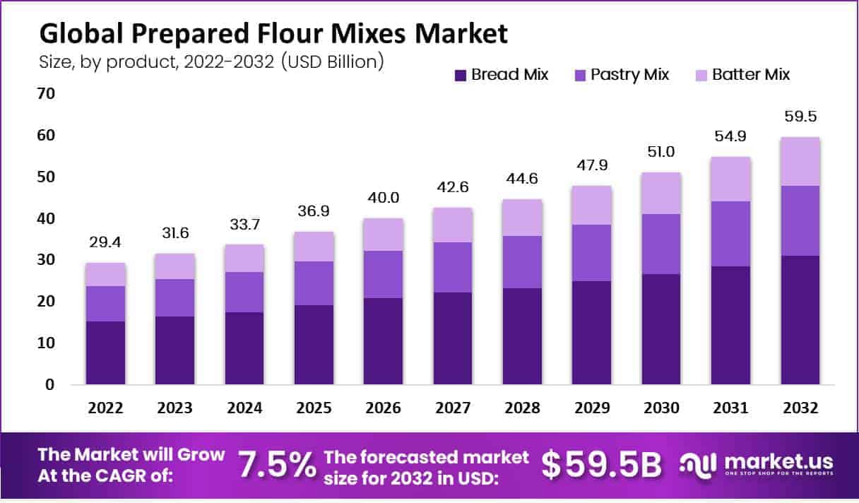 Prepared Flour Mixes Market by product