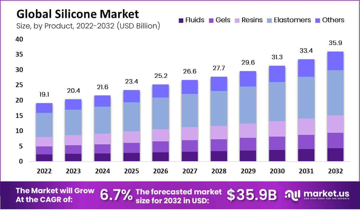 Silicone Market by product