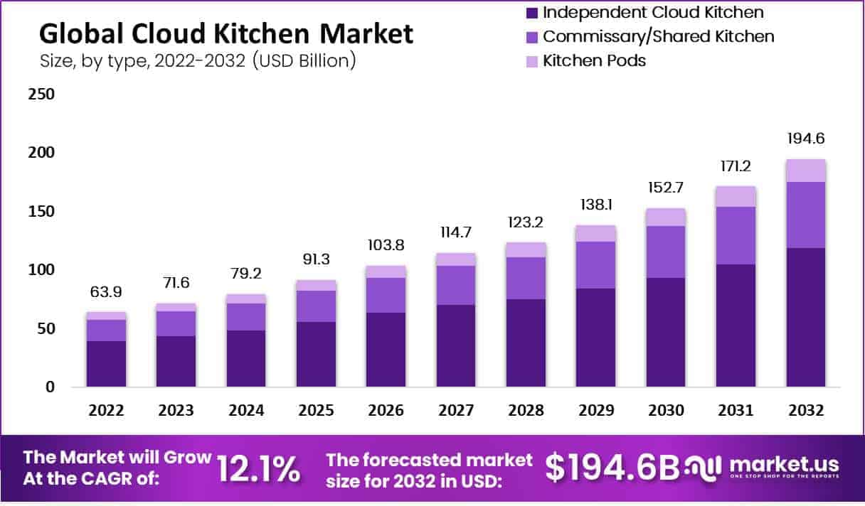 cloud kitchen market by type