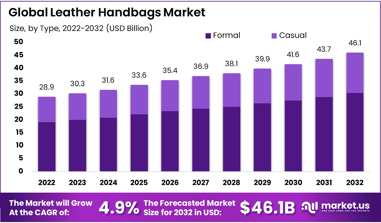 Leather Handbags Market Size