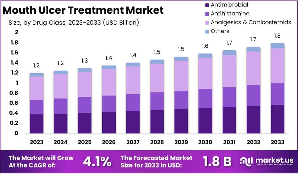 Mouth Ulcer Treatment Market Size