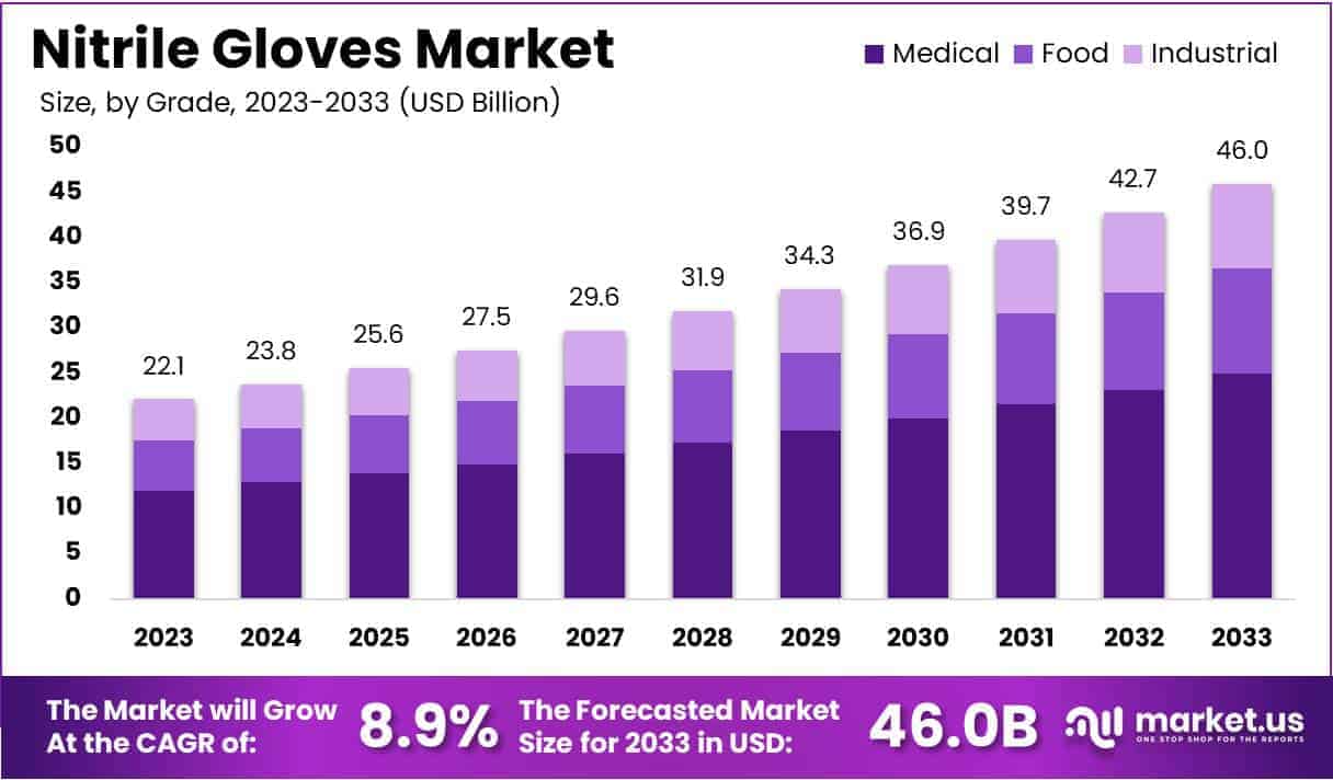 Nitrile Gloves Market Size
