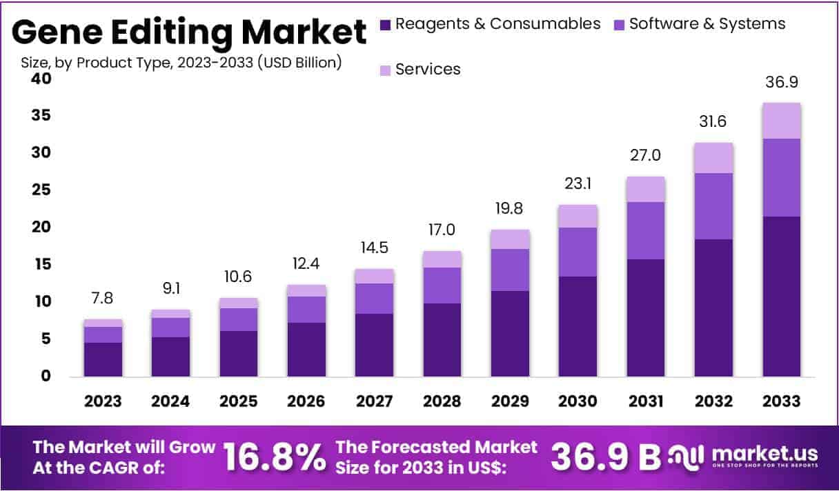 Gene Editing Market Size