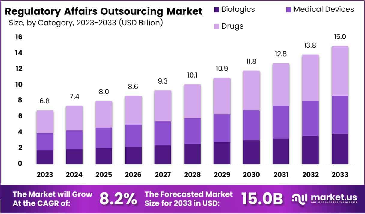 Regulatory Affairs Outsourcing Market Size