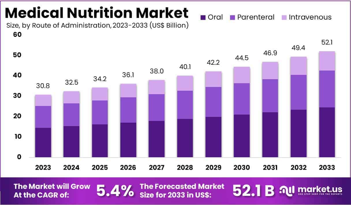 Medical Nutrition Market Size