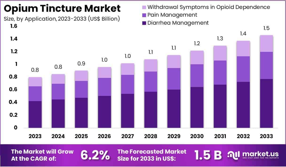 Opium Tincture Market Size