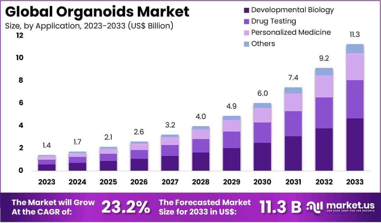 Organoids Market Size