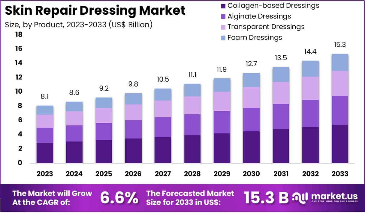 Skin Repair Dressing Market Size