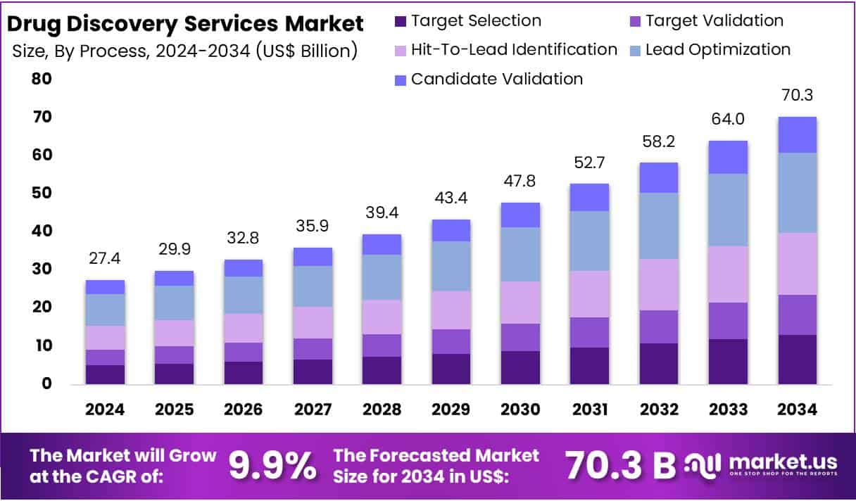 Drug Discovery Services Market Size